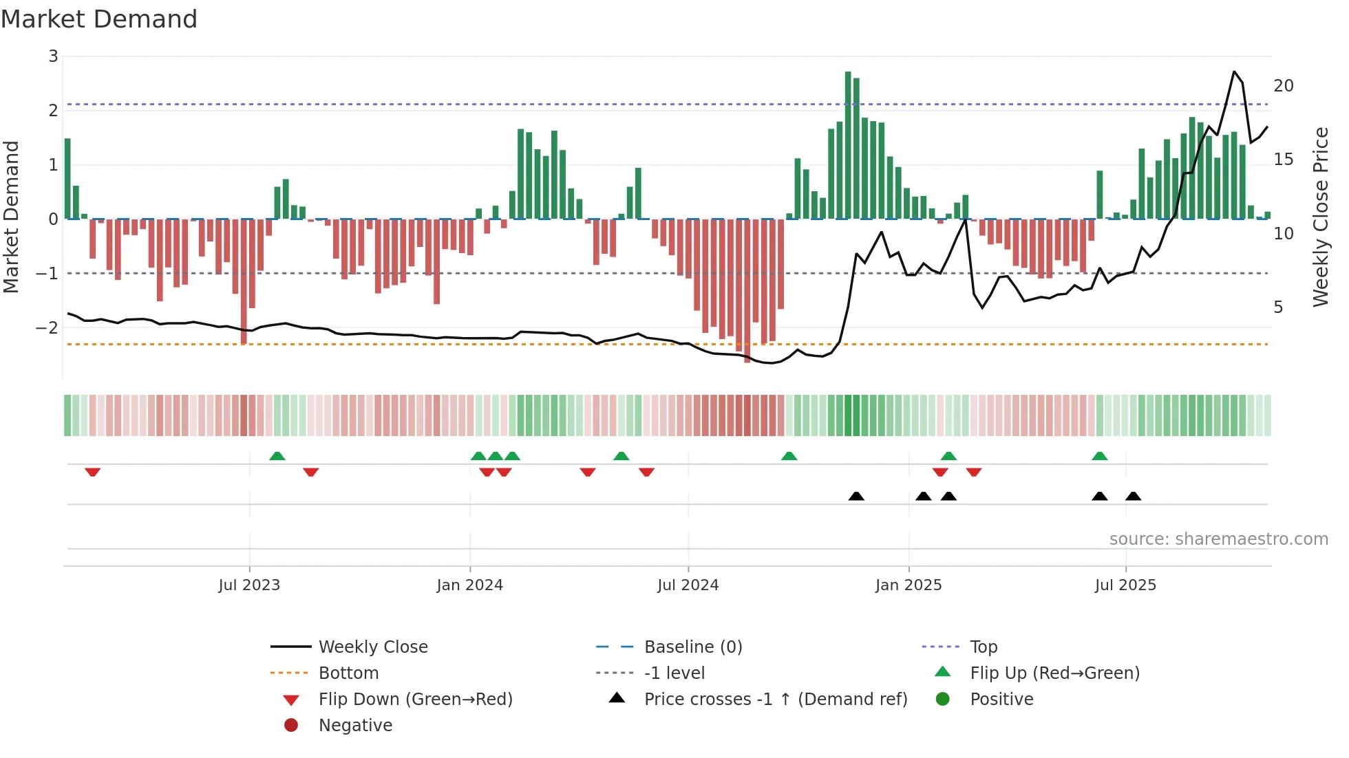 1860 weekly Market Demand chart