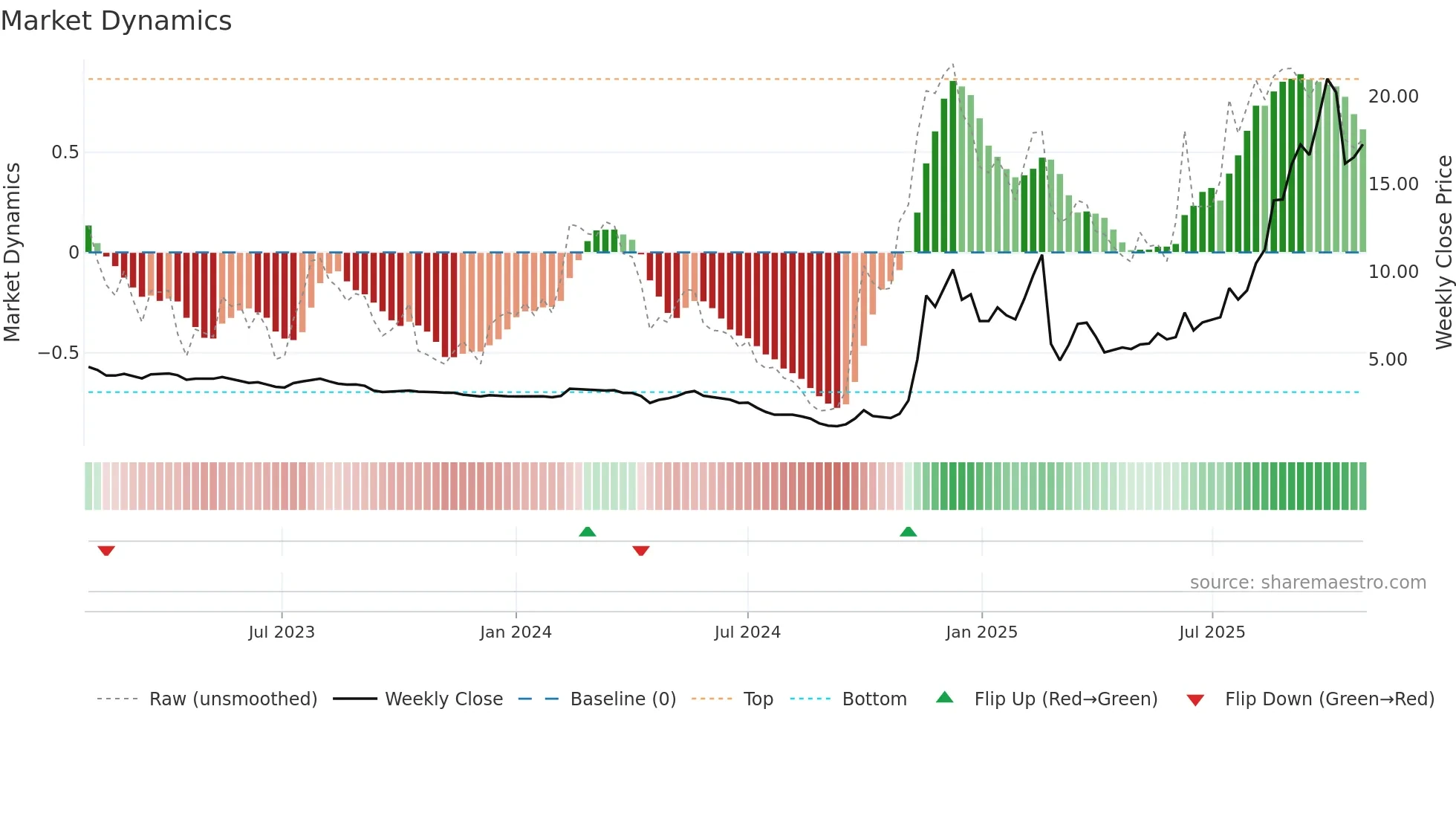 1860 weekly Market Dynamics chart