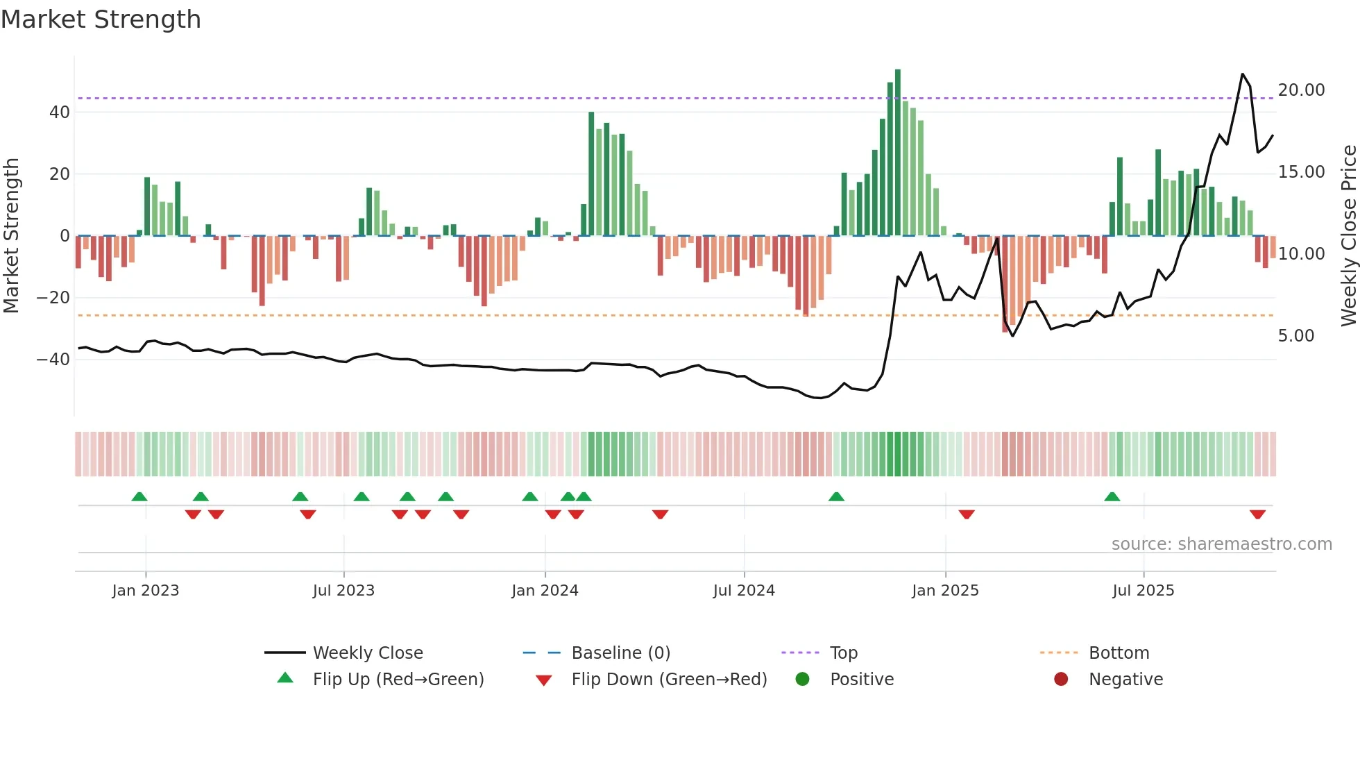 1860 weekly Market Strength chart