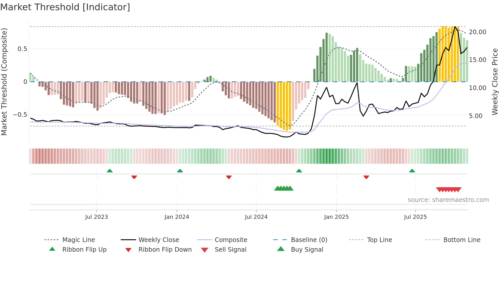 1860 weekly Market Threshold chart
