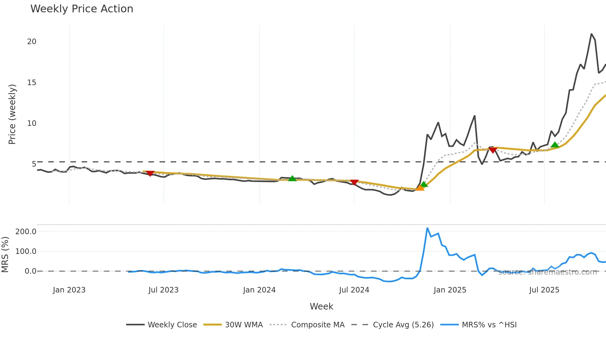 1860 weekly Price Action chart, closing 2025-10-27