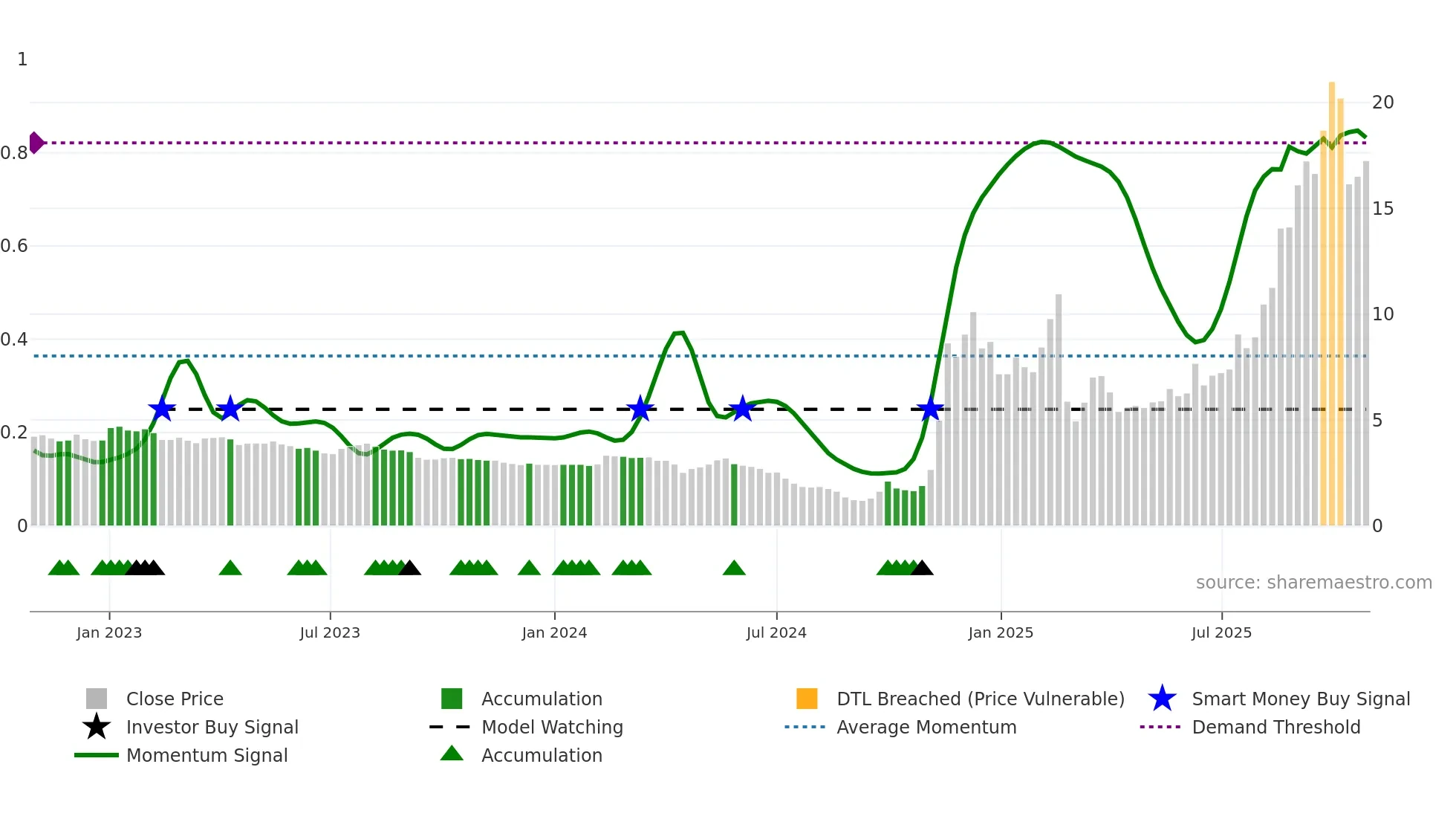 1860 weekly Smart Money chart