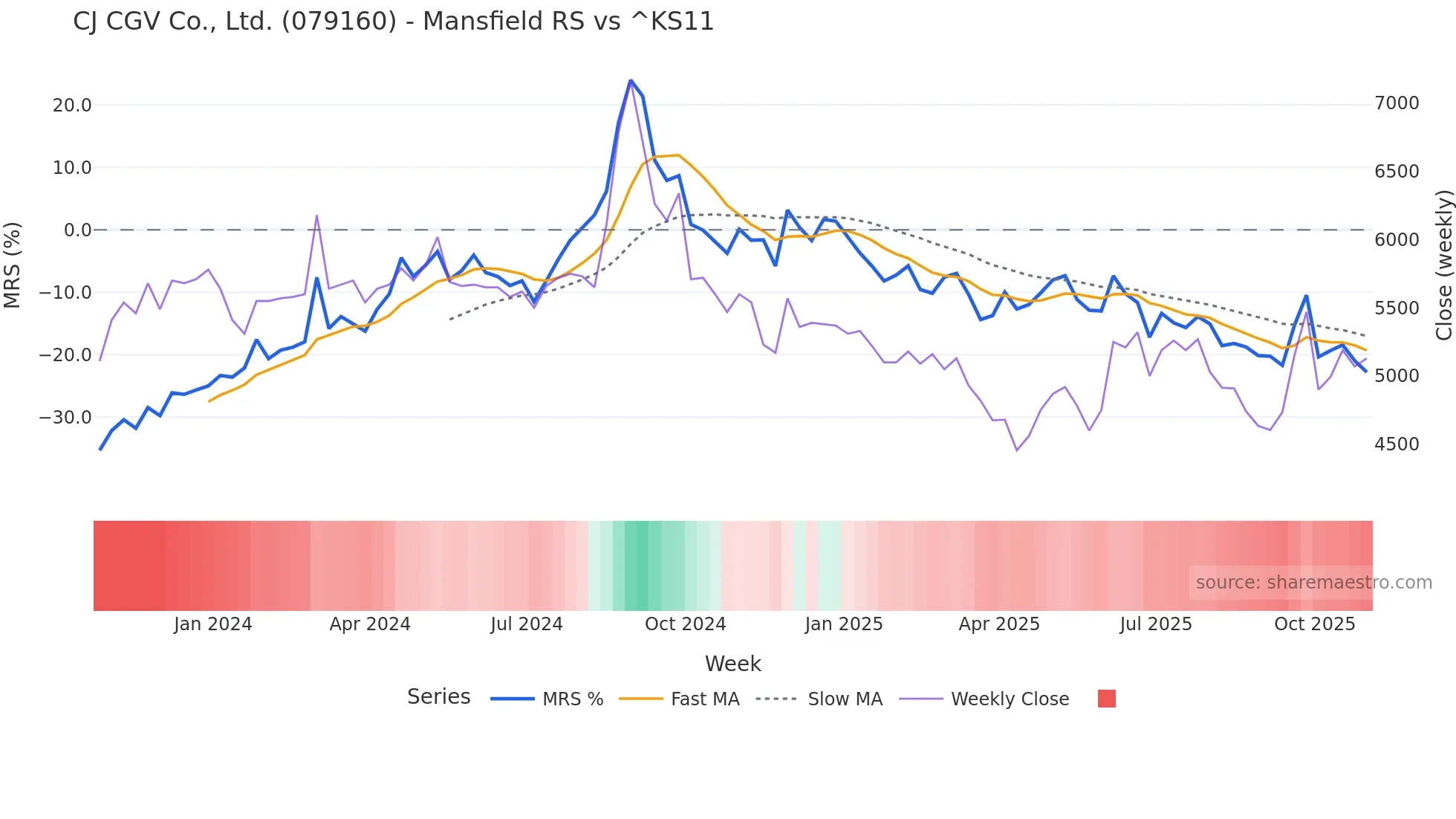 079160 Mansfield Relative Strength chart