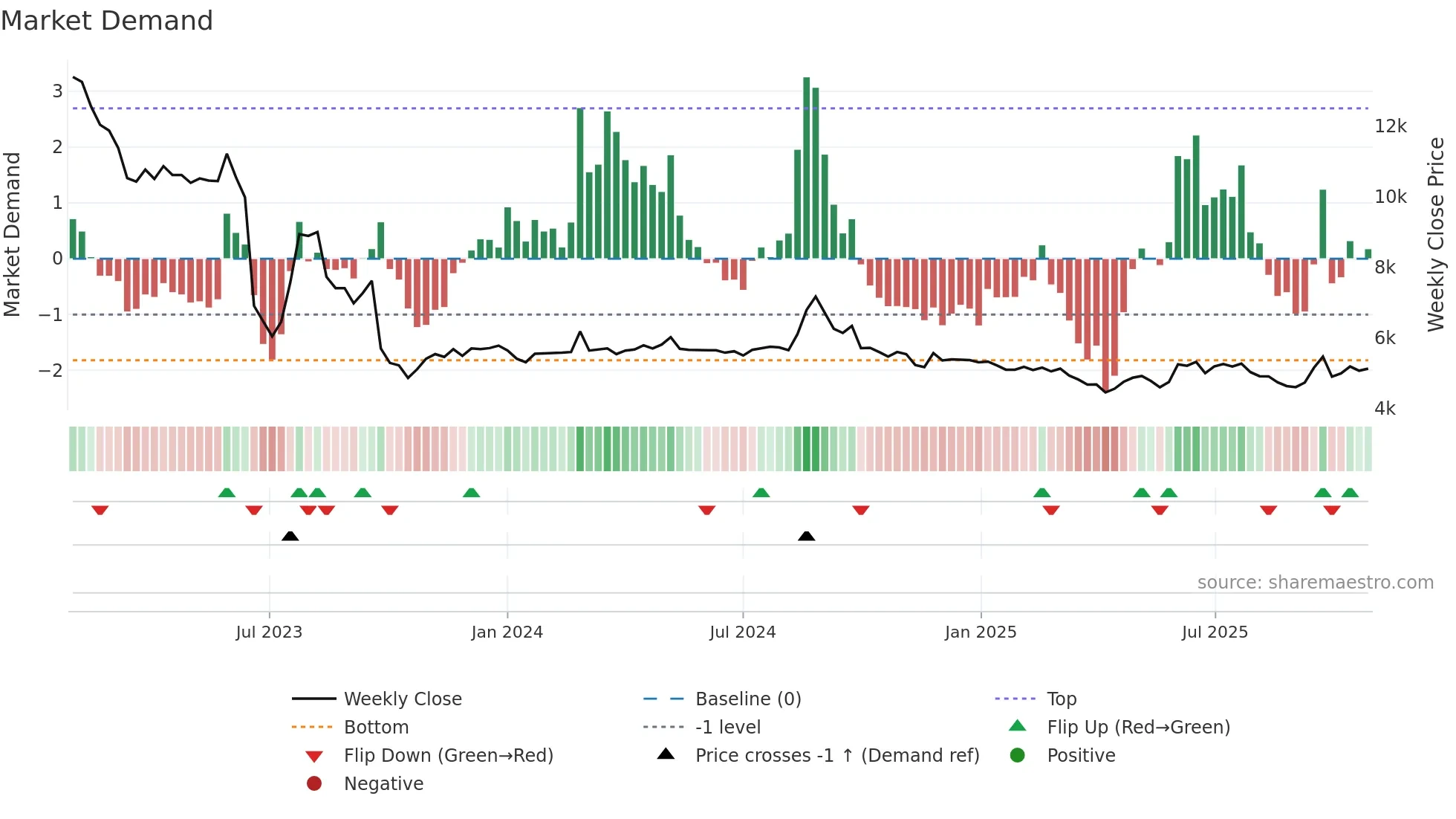 079160 weekly Market Demand chart