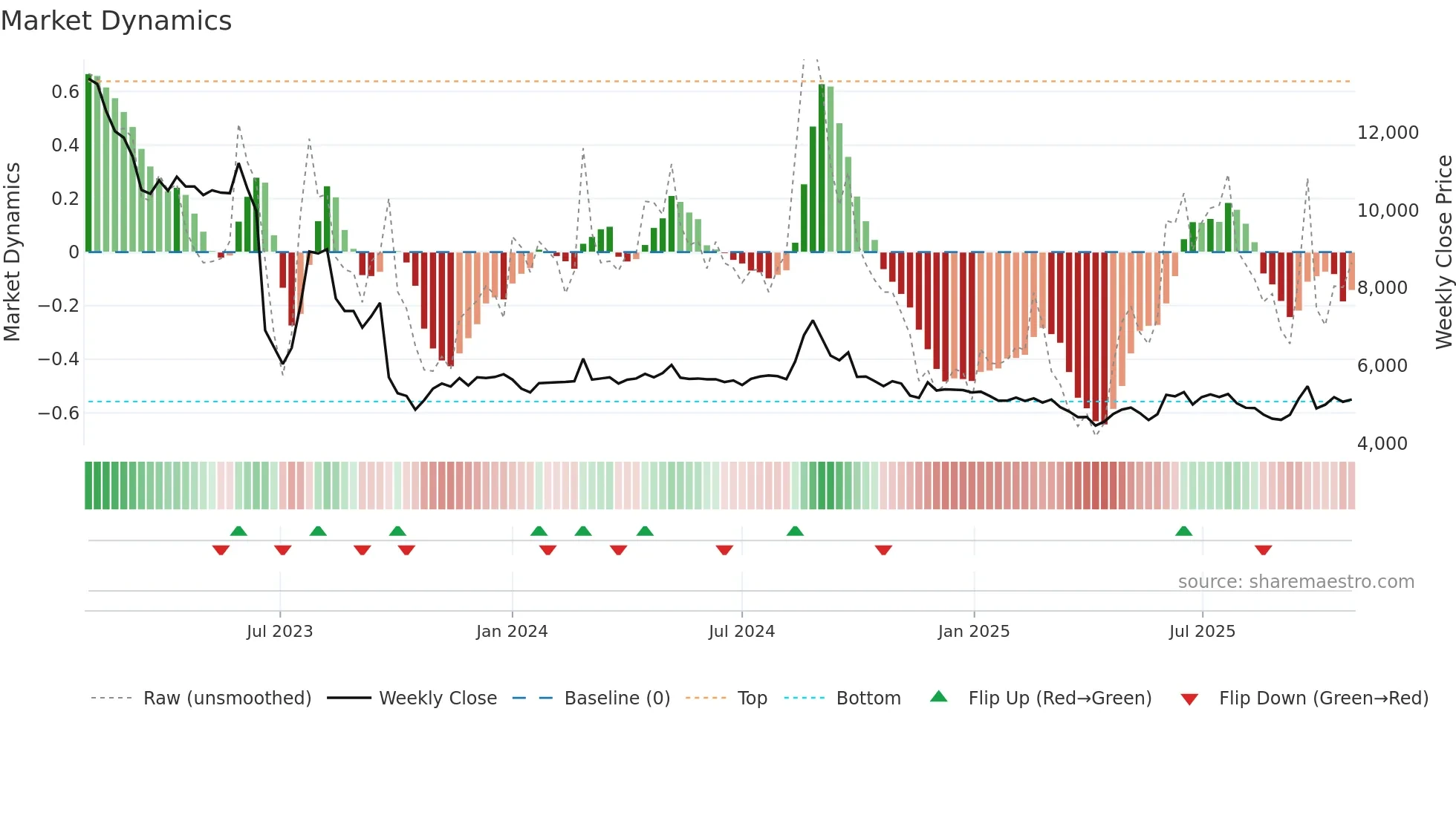079160 weekly Market Dynamics chart