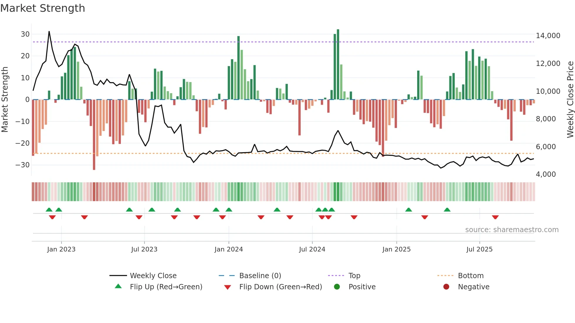 079160 weekly Market Strength chart