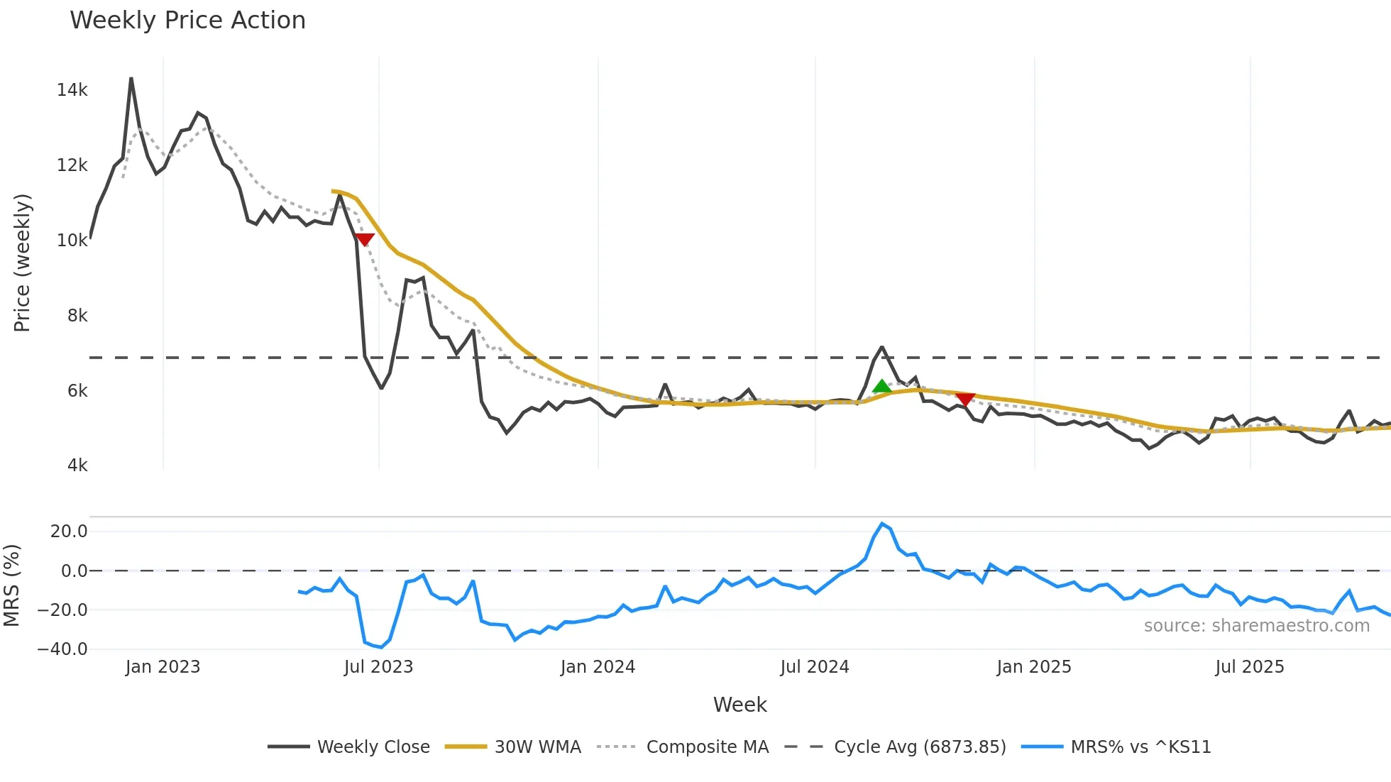 079160 weekly Price Action chart, closing 2025-10-27