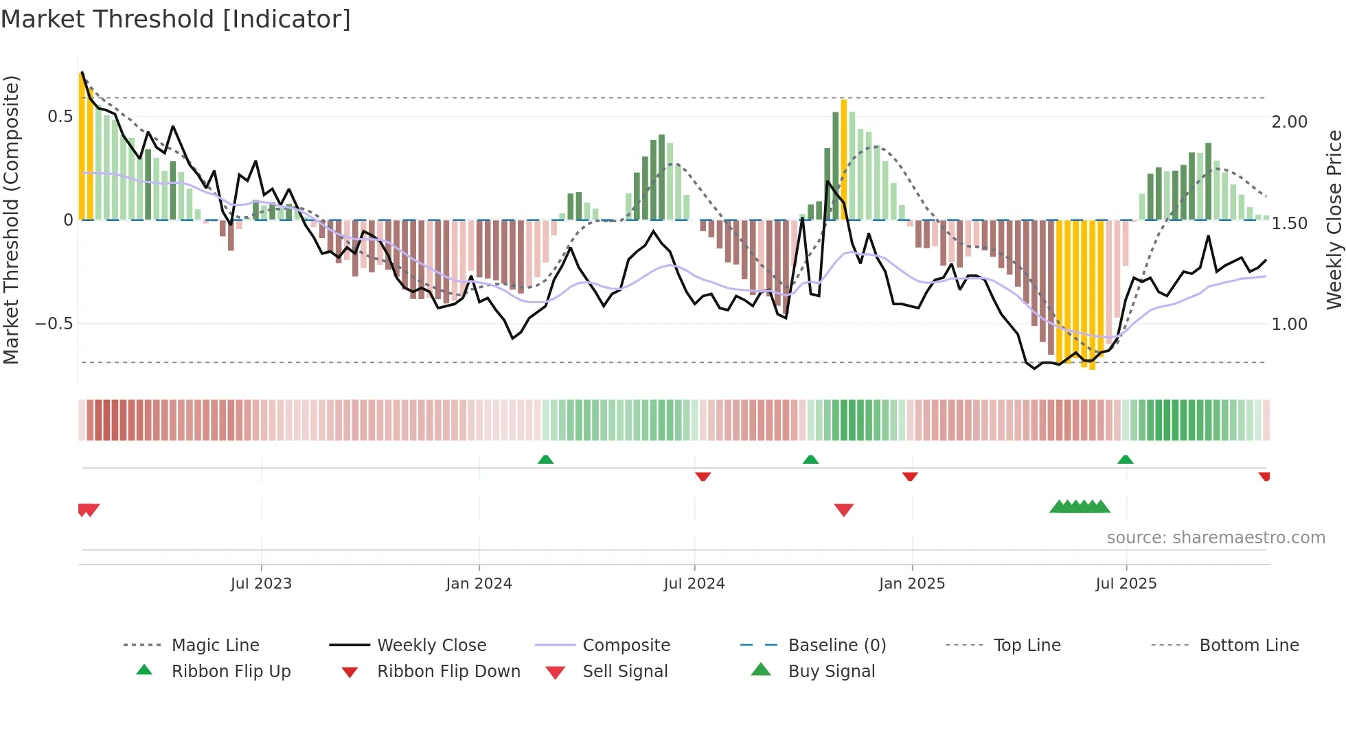3800 weekly Market Threshold chart