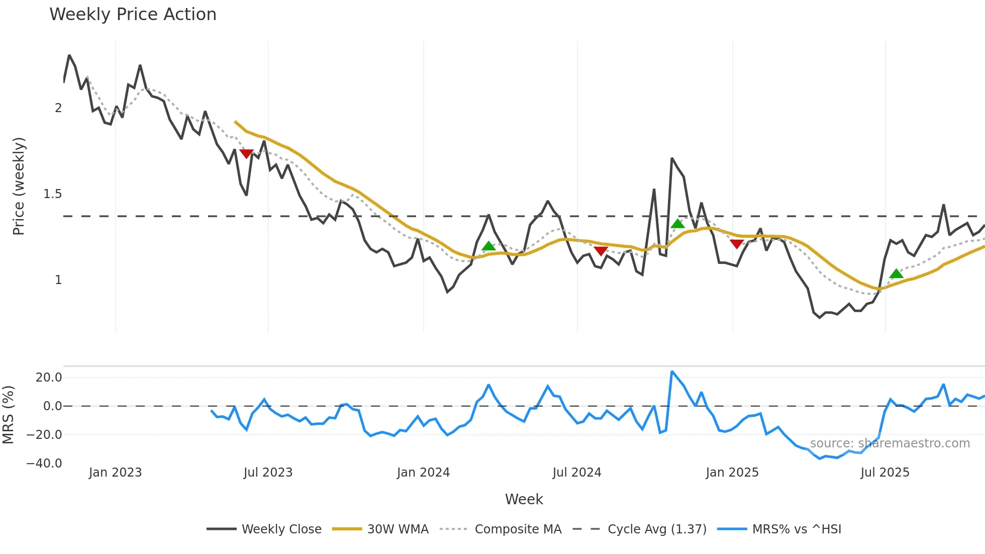 3800 weekly Price Action chart, closing 2025-10-27