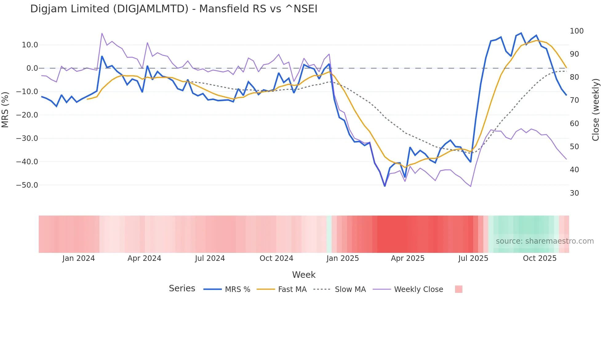 DIGJAMLMTD Mansfield Relative Strength chart