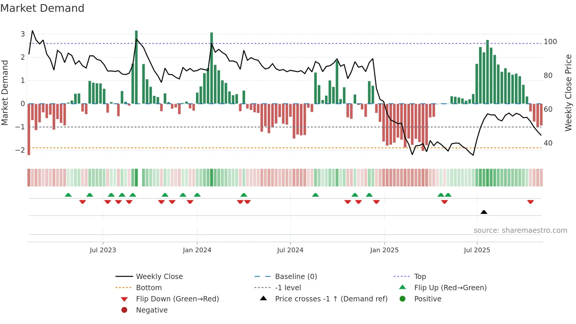 DIGJAMLMTD weekly Market Demand chart