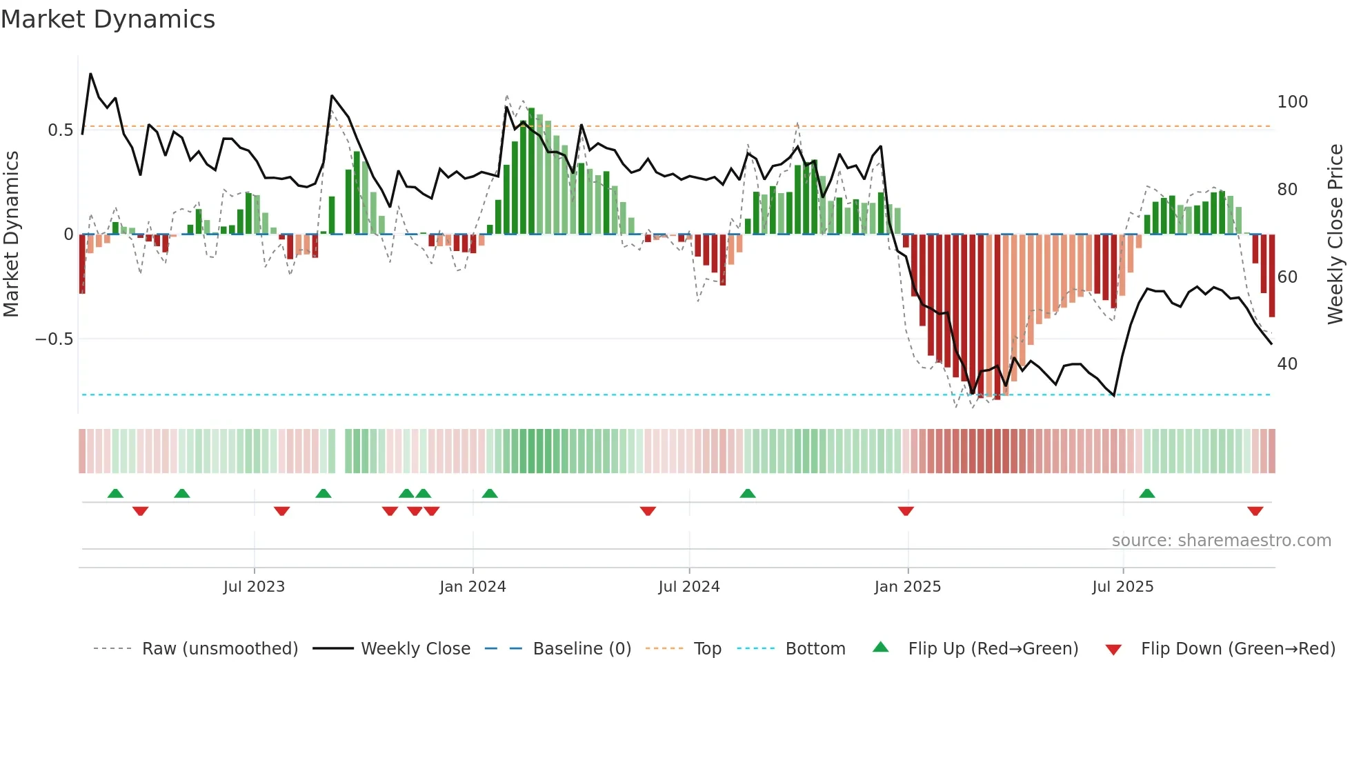 DIGJAMLMTD weekly Market Dynamics chart