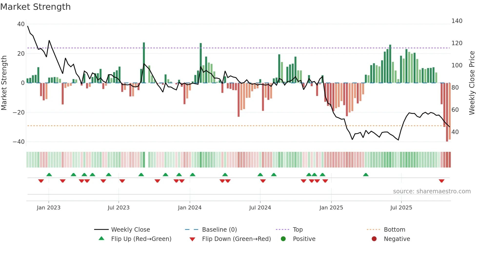 DIGJAMLMTD weekly Market Strength chart