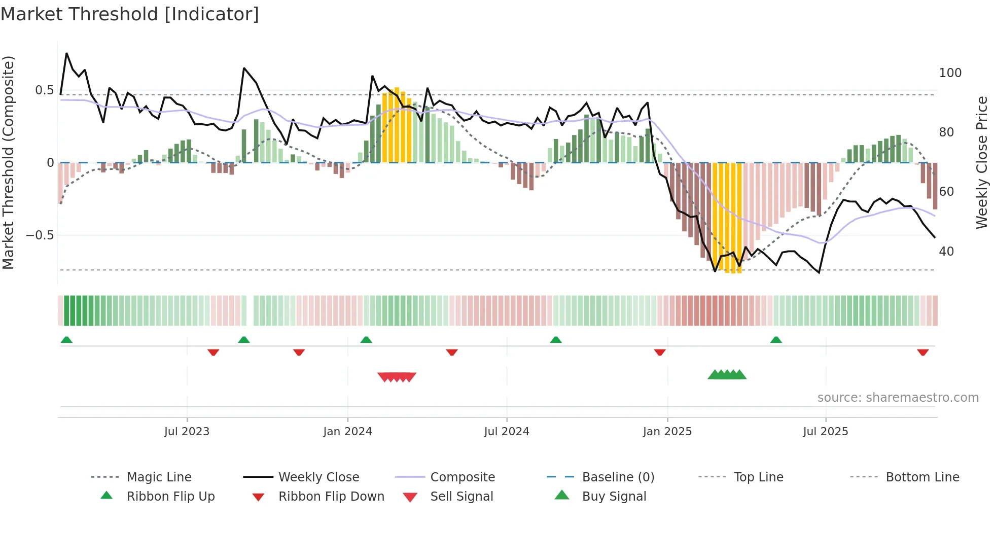 DIGJAMLMTD weekly Market Threshold chart