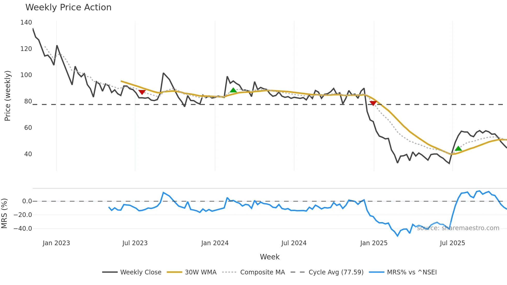 DIGJAMLMTD weekly Price Action chart, closing 2025-11-03
