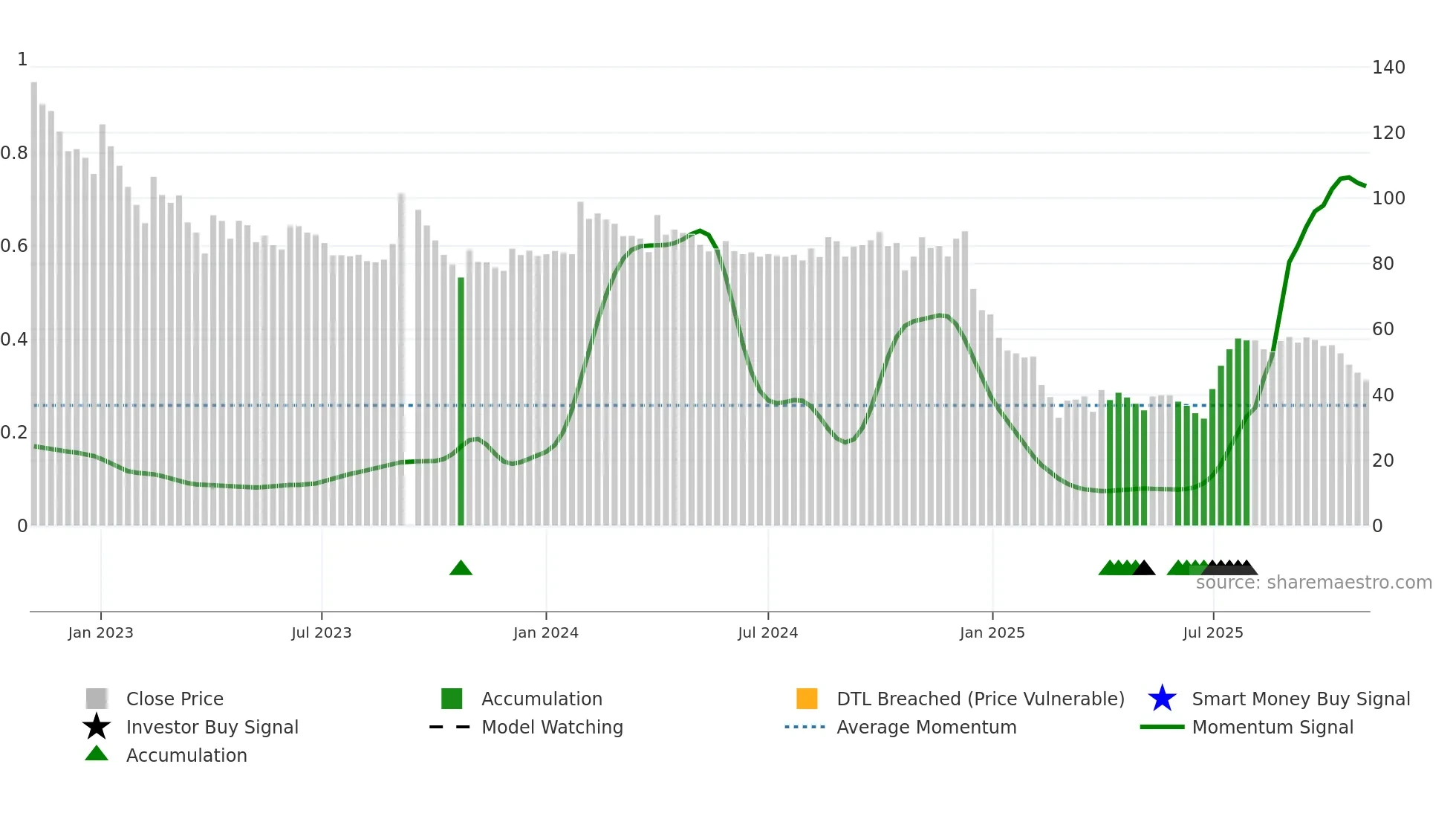 DIGJAMLMTD weekly Smart Money chart