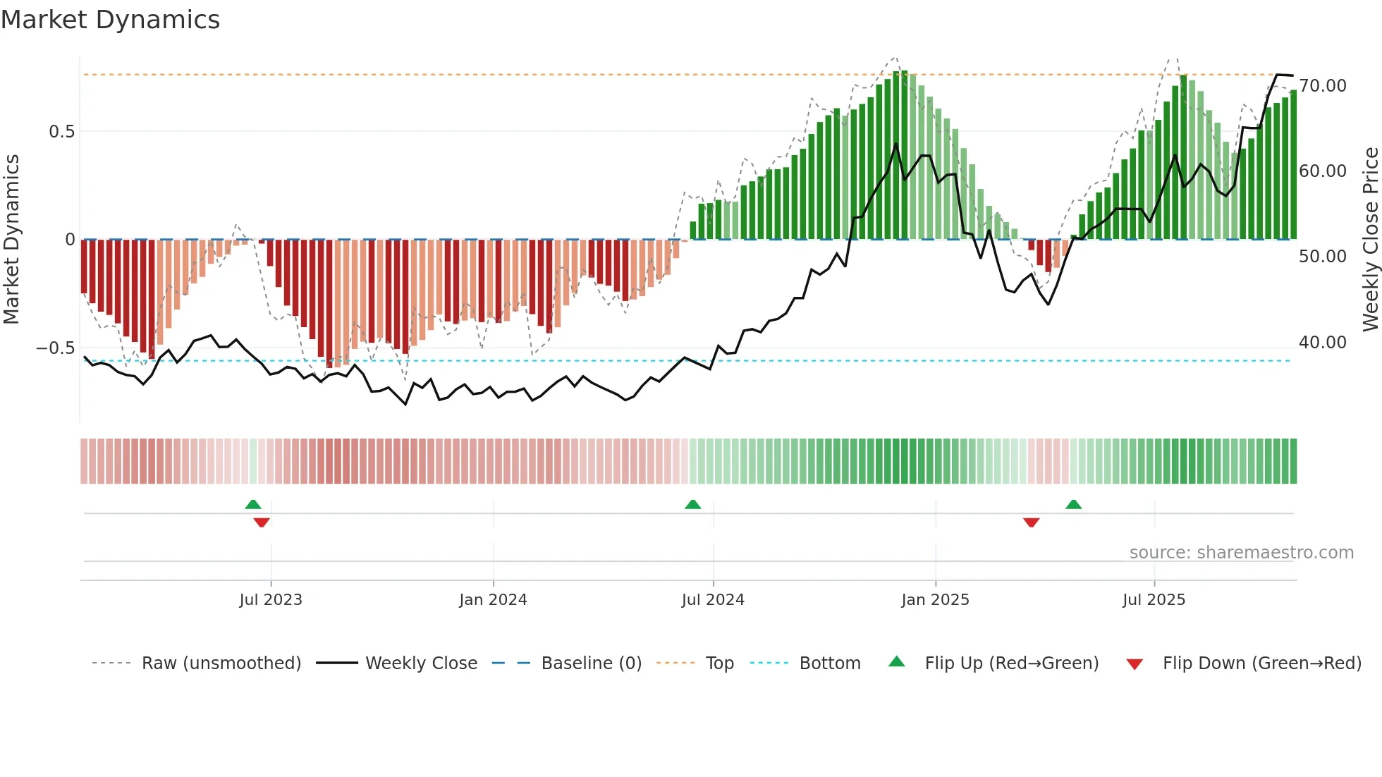 CPX weekly Market Dynamics chart