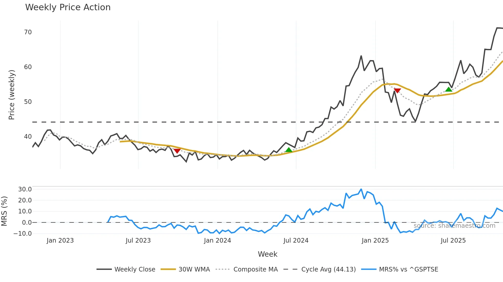 CPX weekly Price Action chart, closing 2025-10-24