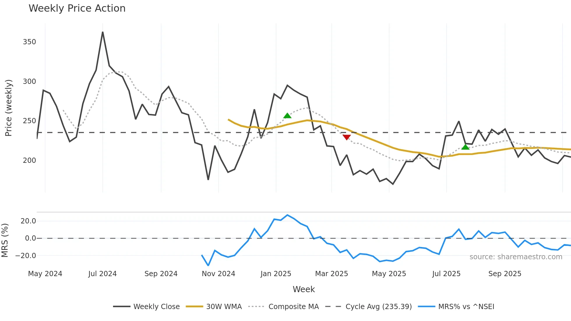 ATMASTCO weekly Price Action chart, closing 2025-11-10