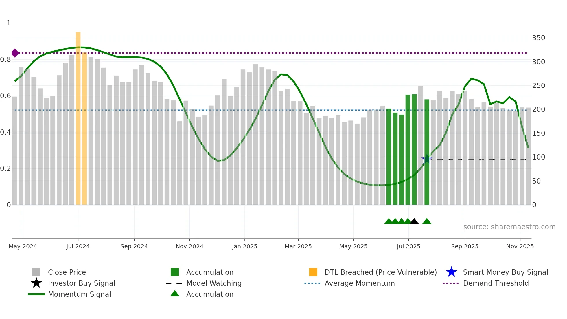ATMASTCO weekly Smart Money chart