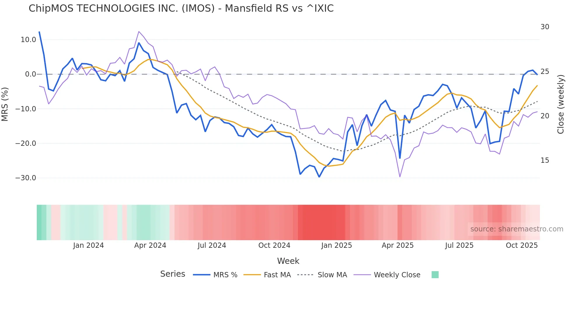 IMOS Mansfield Relative Strength chart