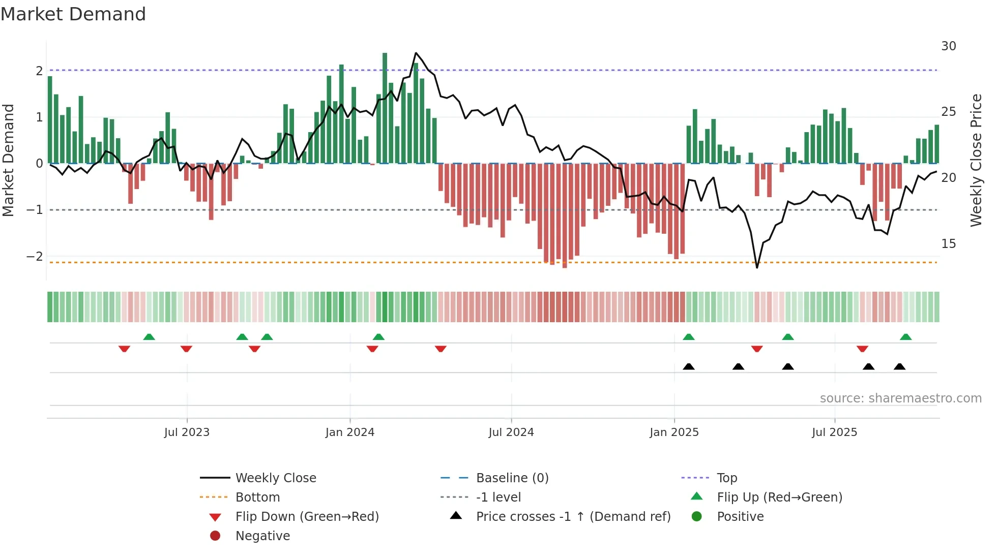 IMOS weekly Market Demand chart