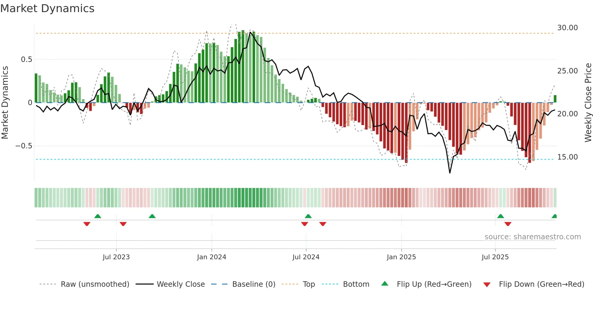 IMOS weekly Market Dynamics chart