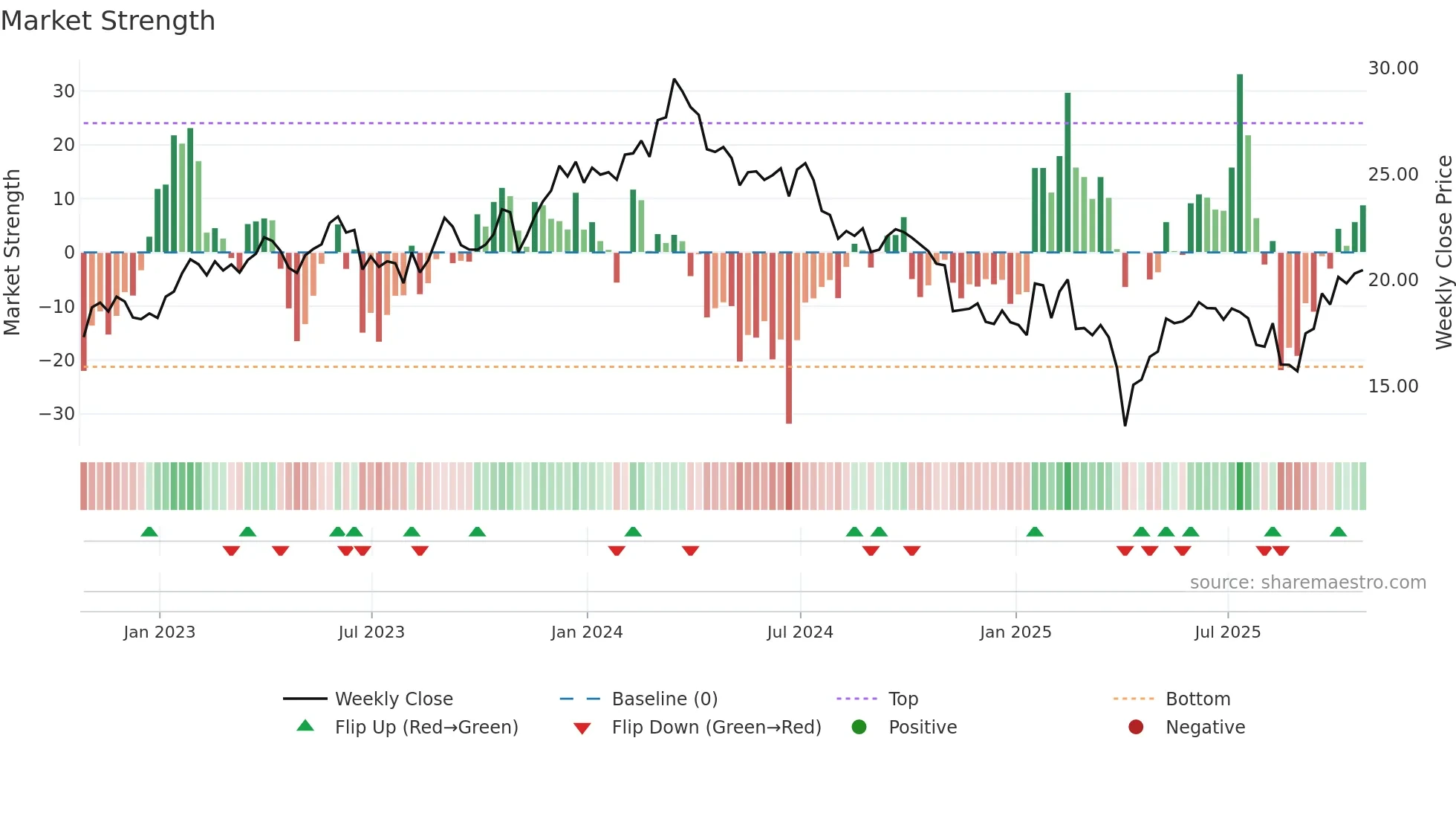 IMOS weekly Market Strength chart
