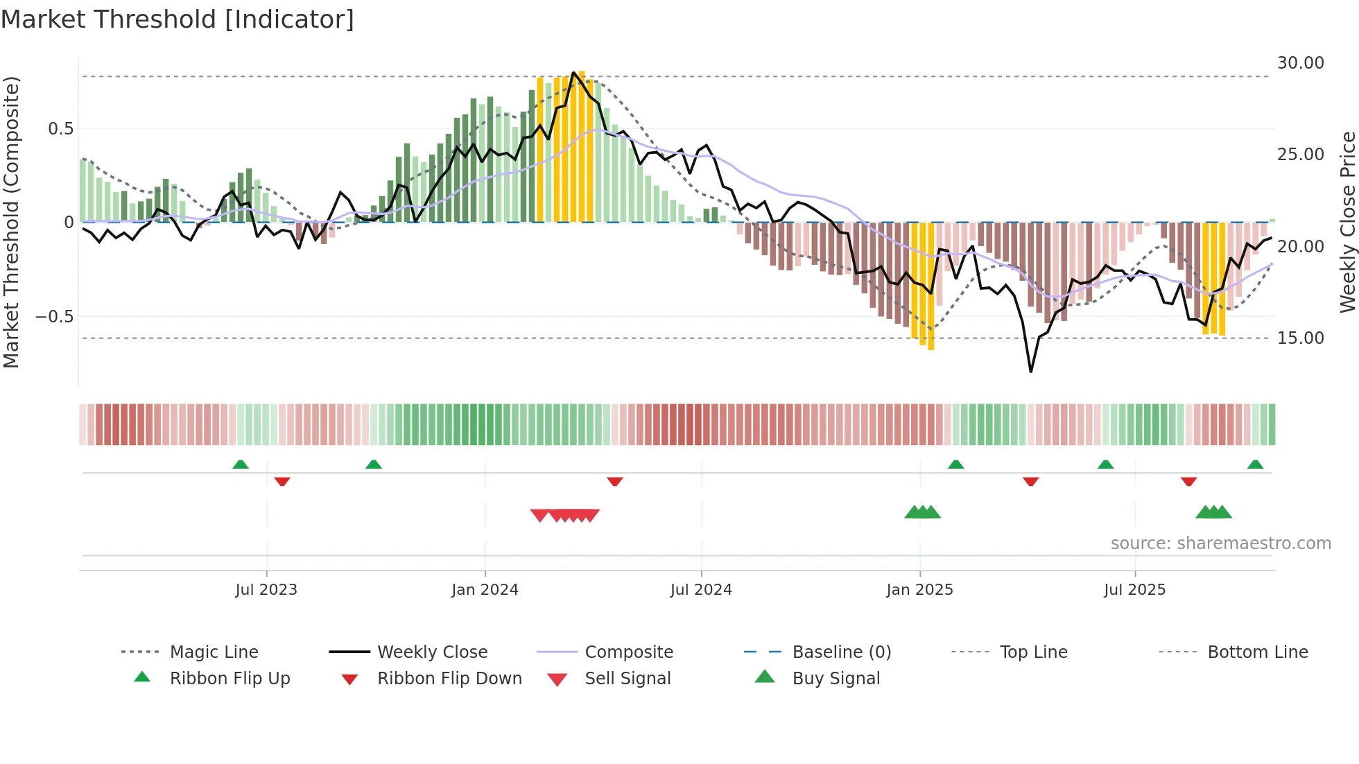 IMOS weekly Market Threshold chart