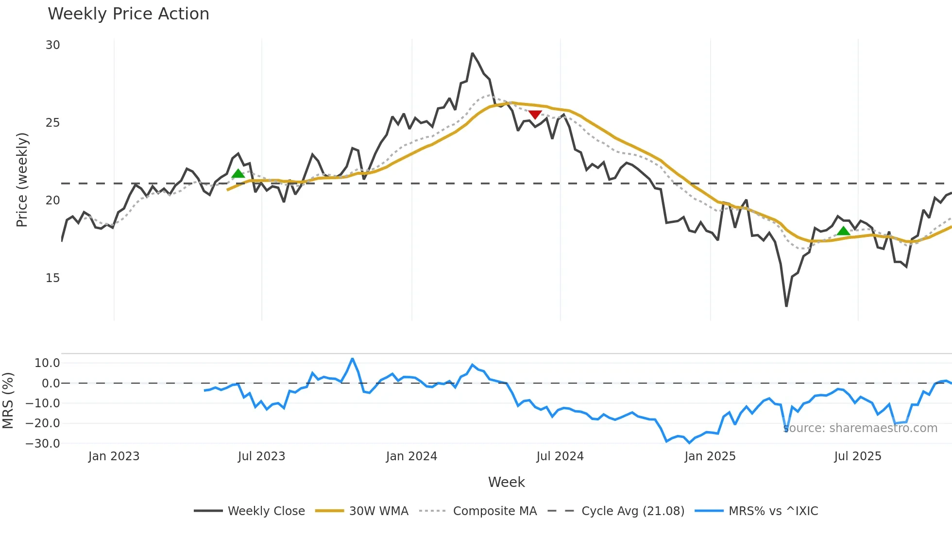 IMOS weekly Price Action chart, closing 2025-10-24