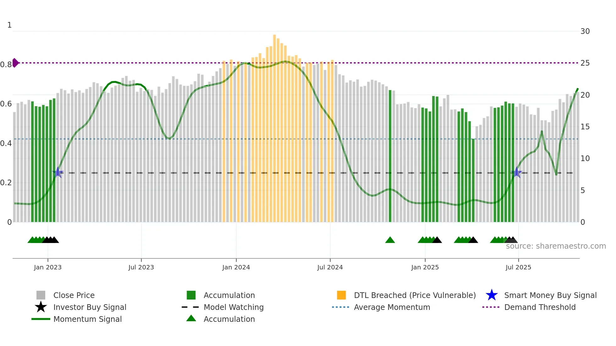 IMOS weekly Smart Money chart