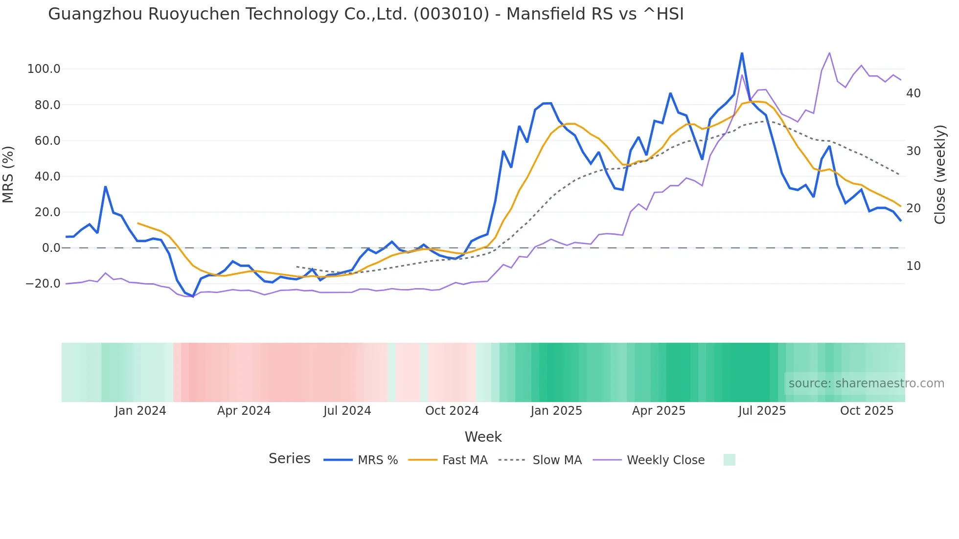 003010 Mansfield Relative Strength chart
