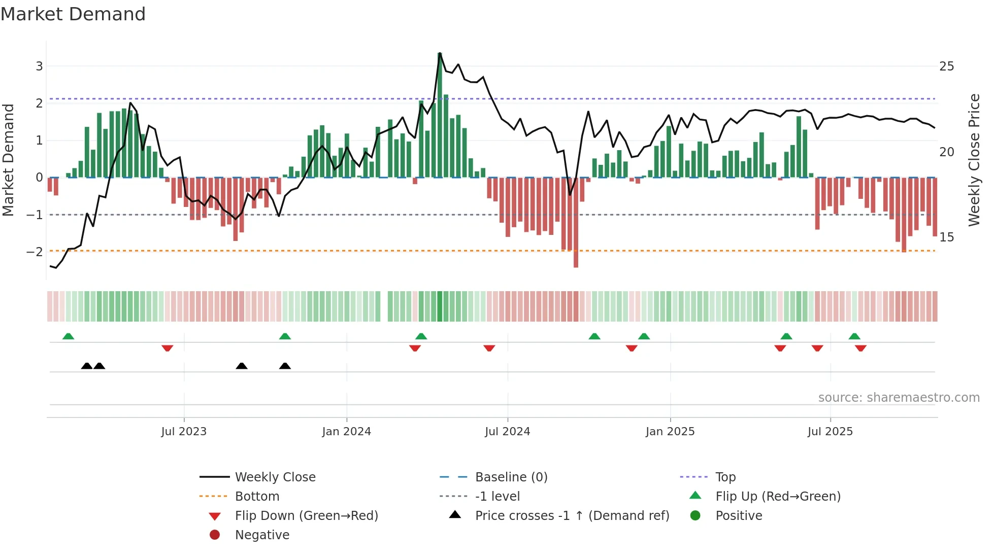 600750 weekly Market Demand chart