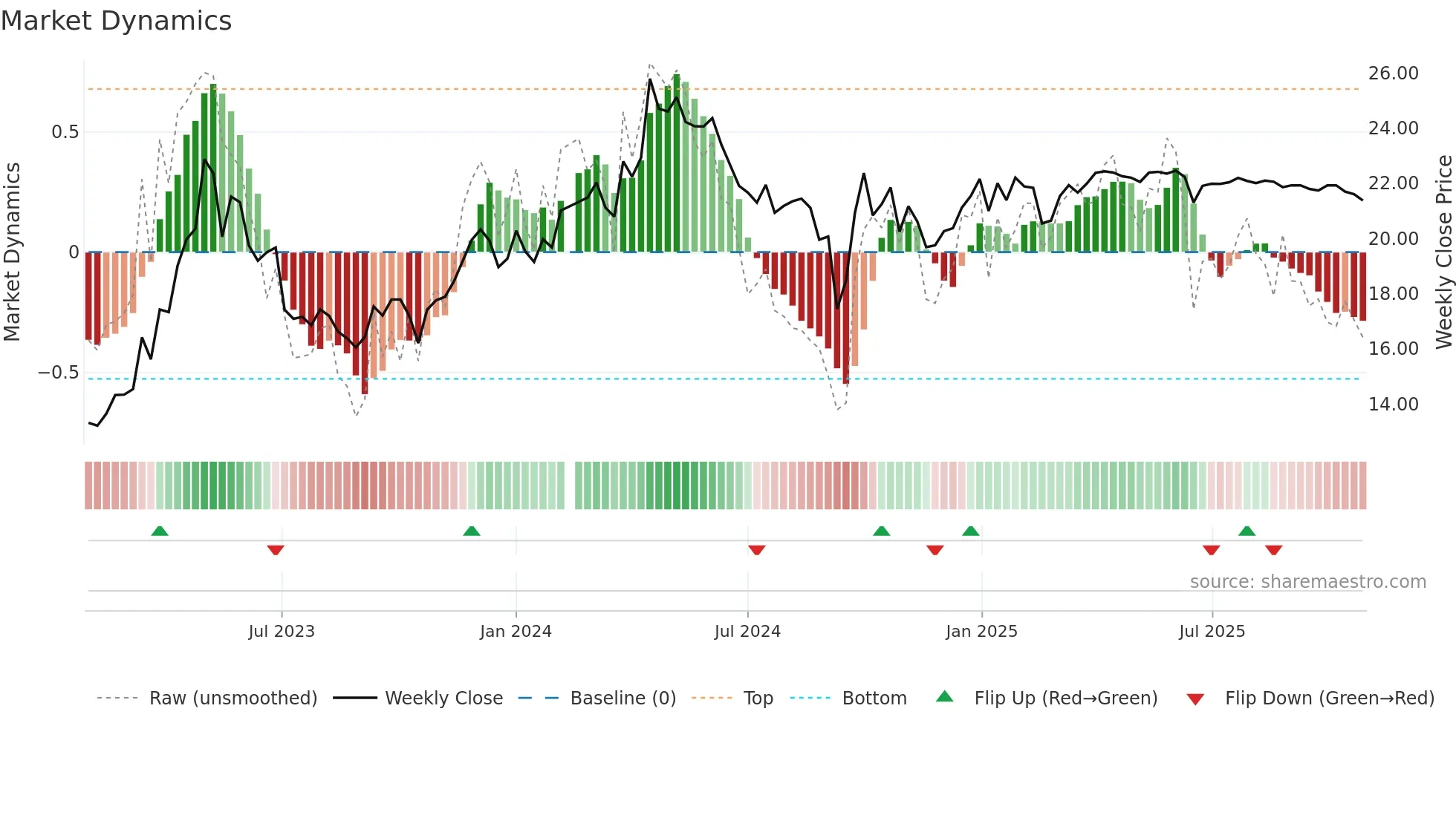 600750 weekly Market Dynamics chart