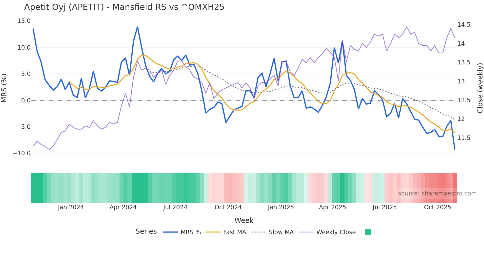 APETIT Mansfield Relative Strength chart