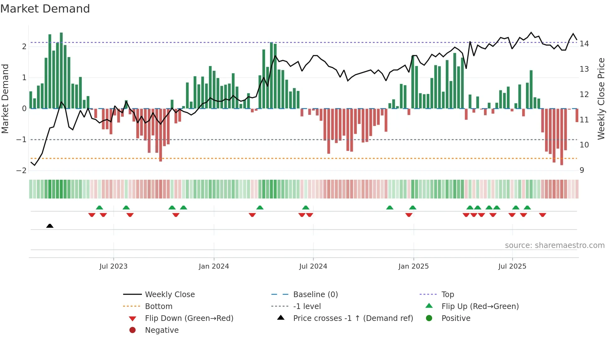 APETIT weekly Market Demand chart