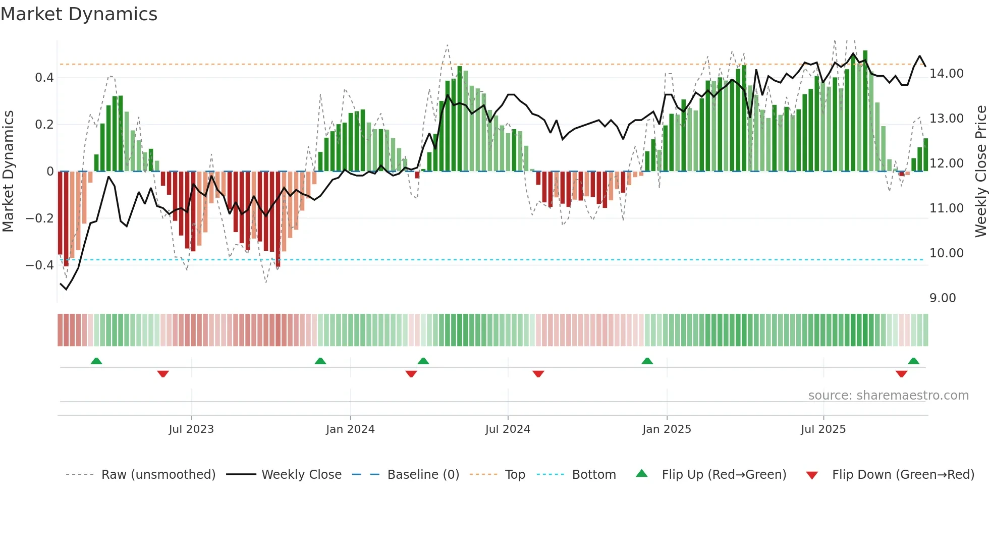 APETIT weekly Market Dynamics chart