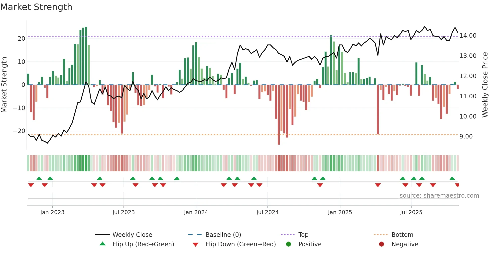 APETIT weekly Market Strength chart
