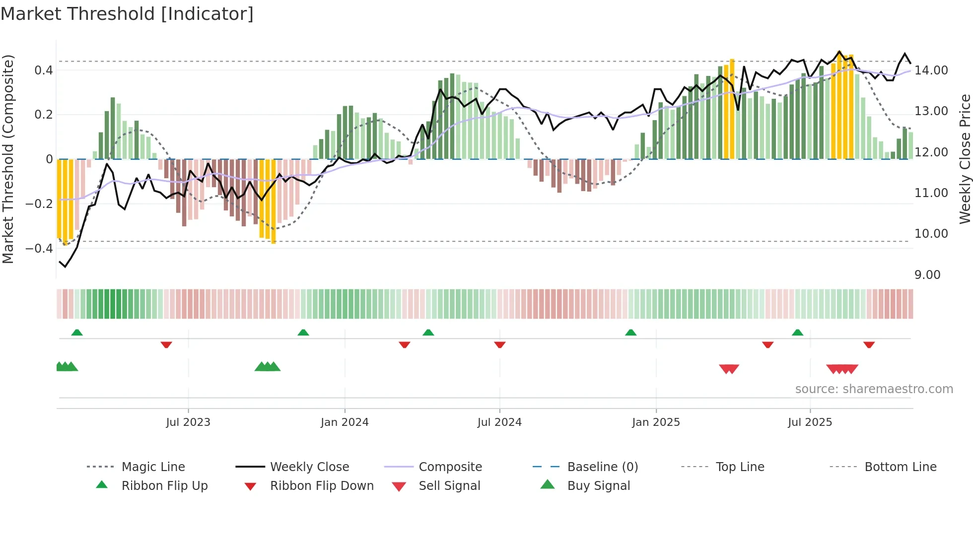 APETIT weekly Market Threshold chart