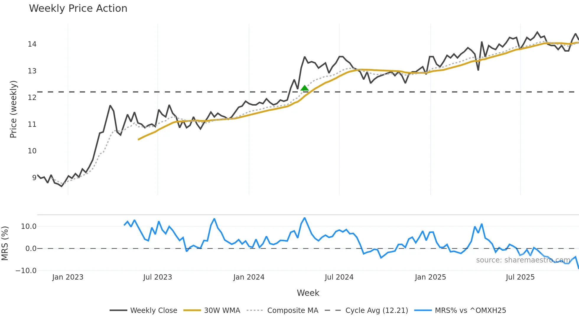 APETIT weekly Price Action chart, closing 2025-10-27