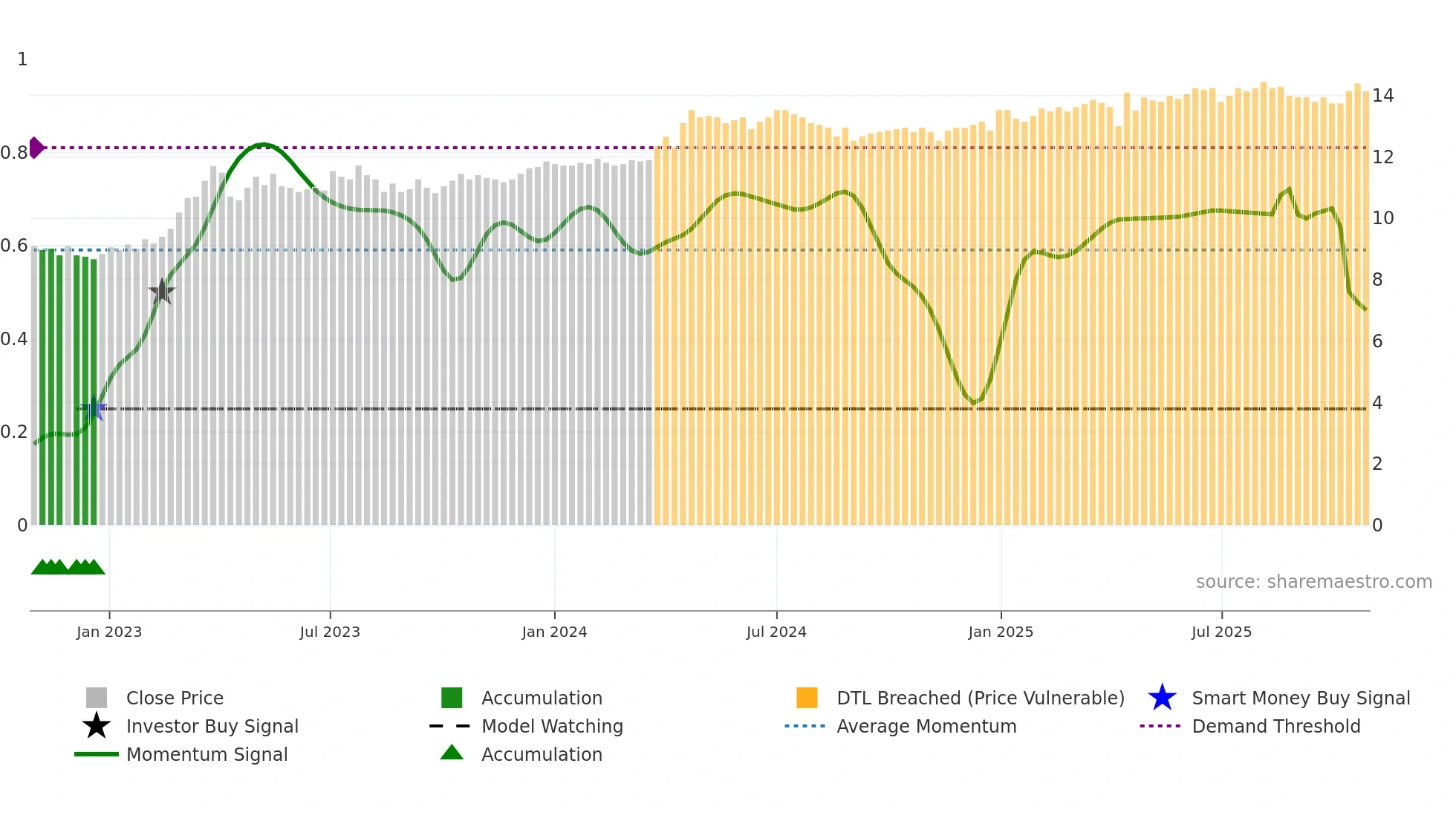 APETIT weekly Smart Money chart