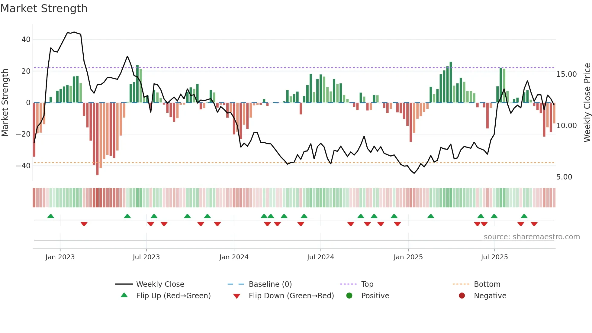 6669 weekly Market Strength chart