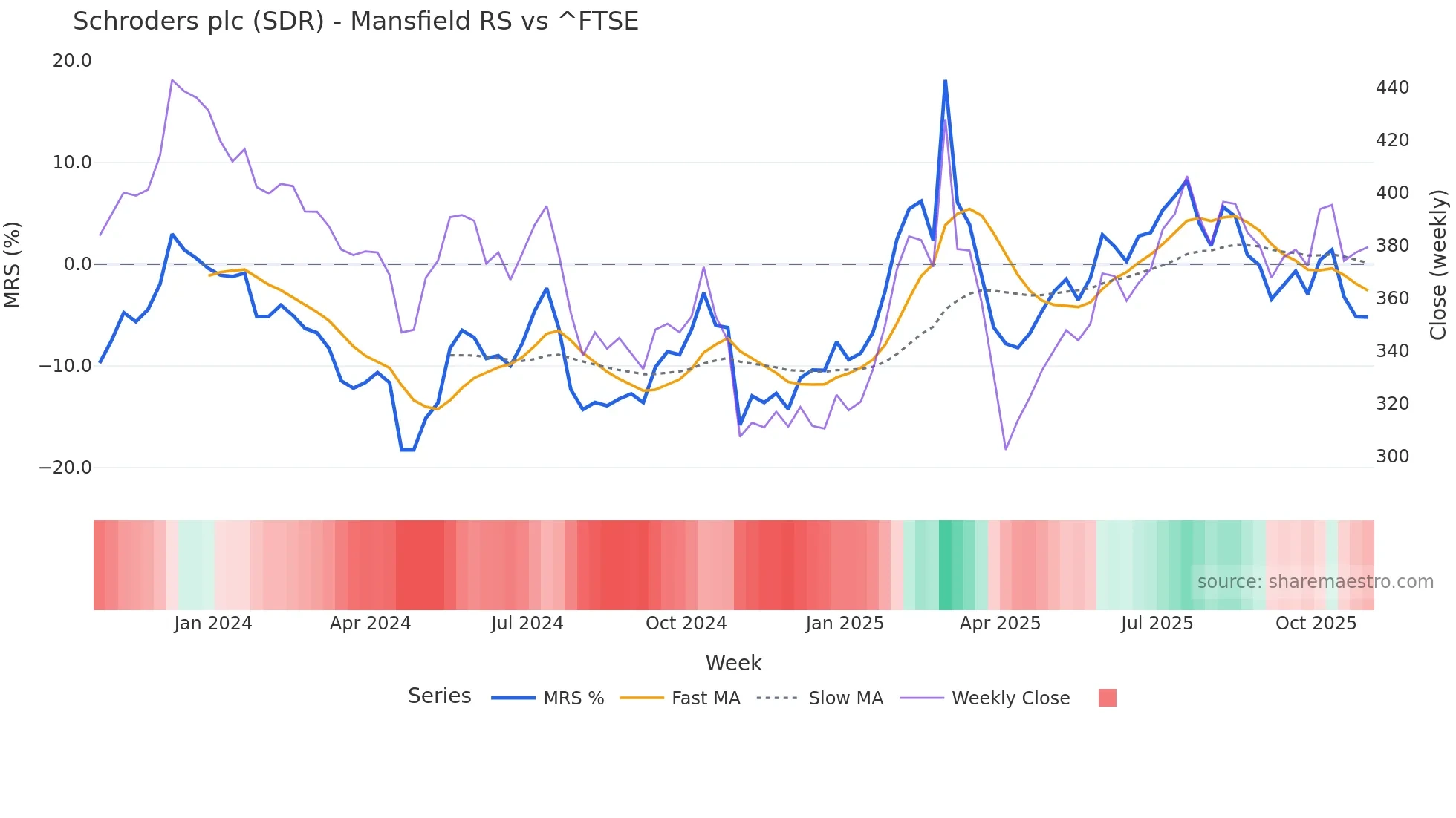 SDR Mansfield Relative Strength chart