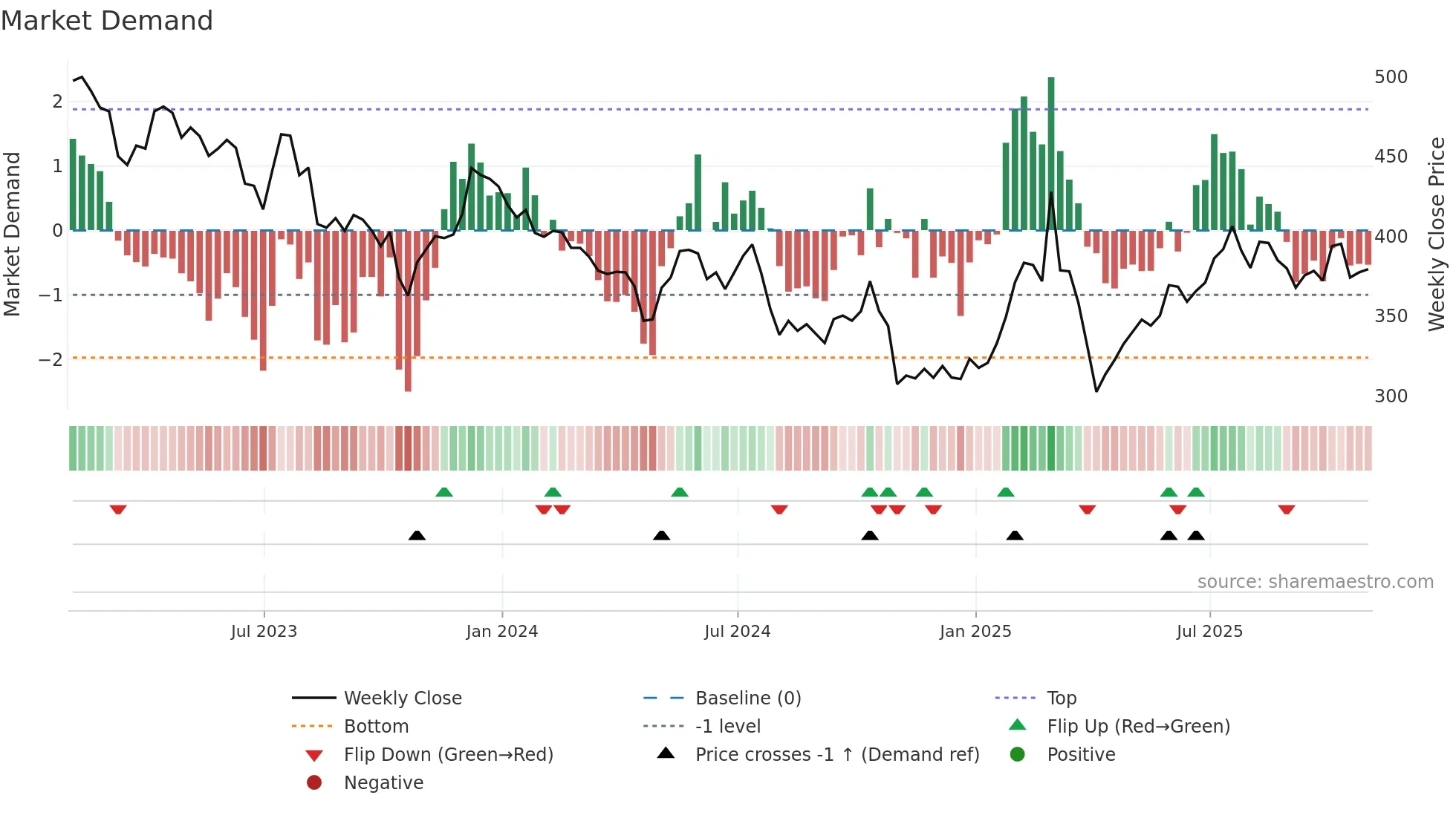 SDR weekly Market Demand chart
