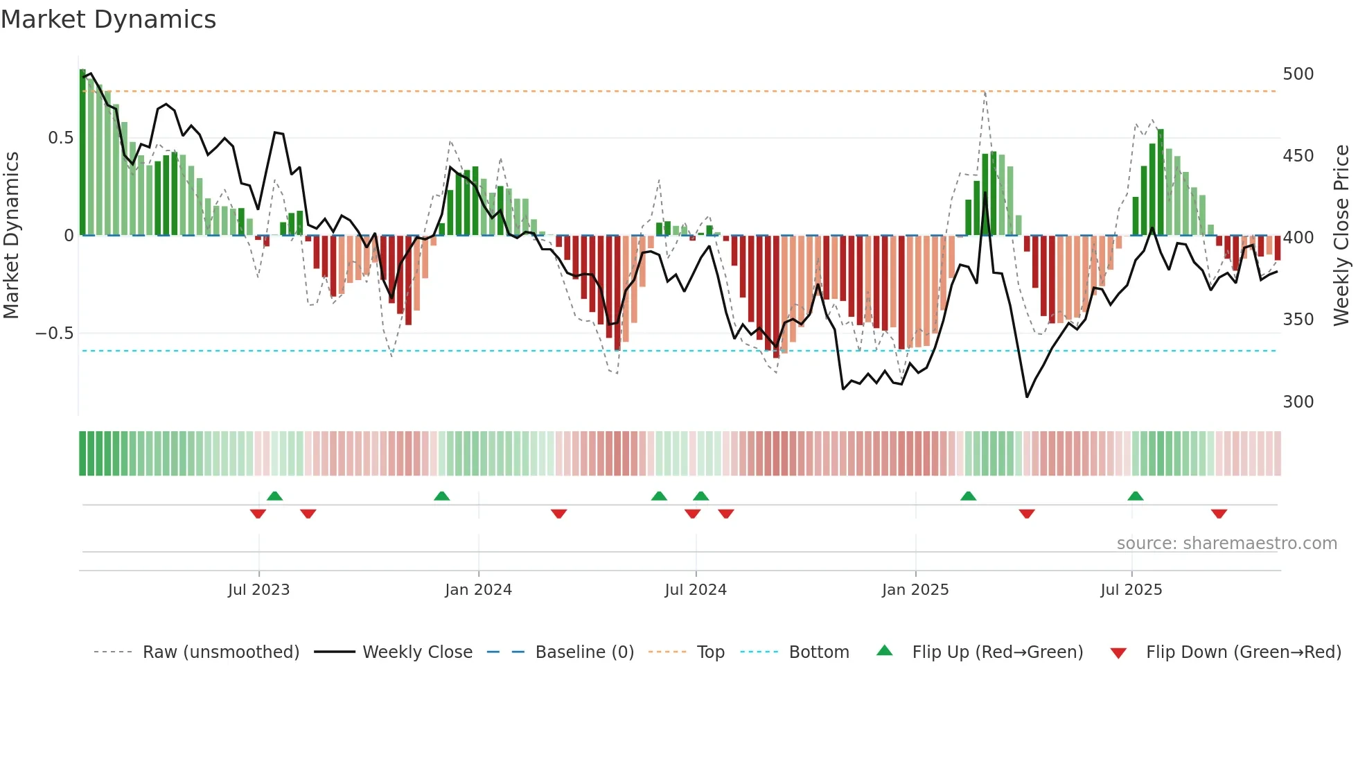 SDR weekly Market Dynamics chart