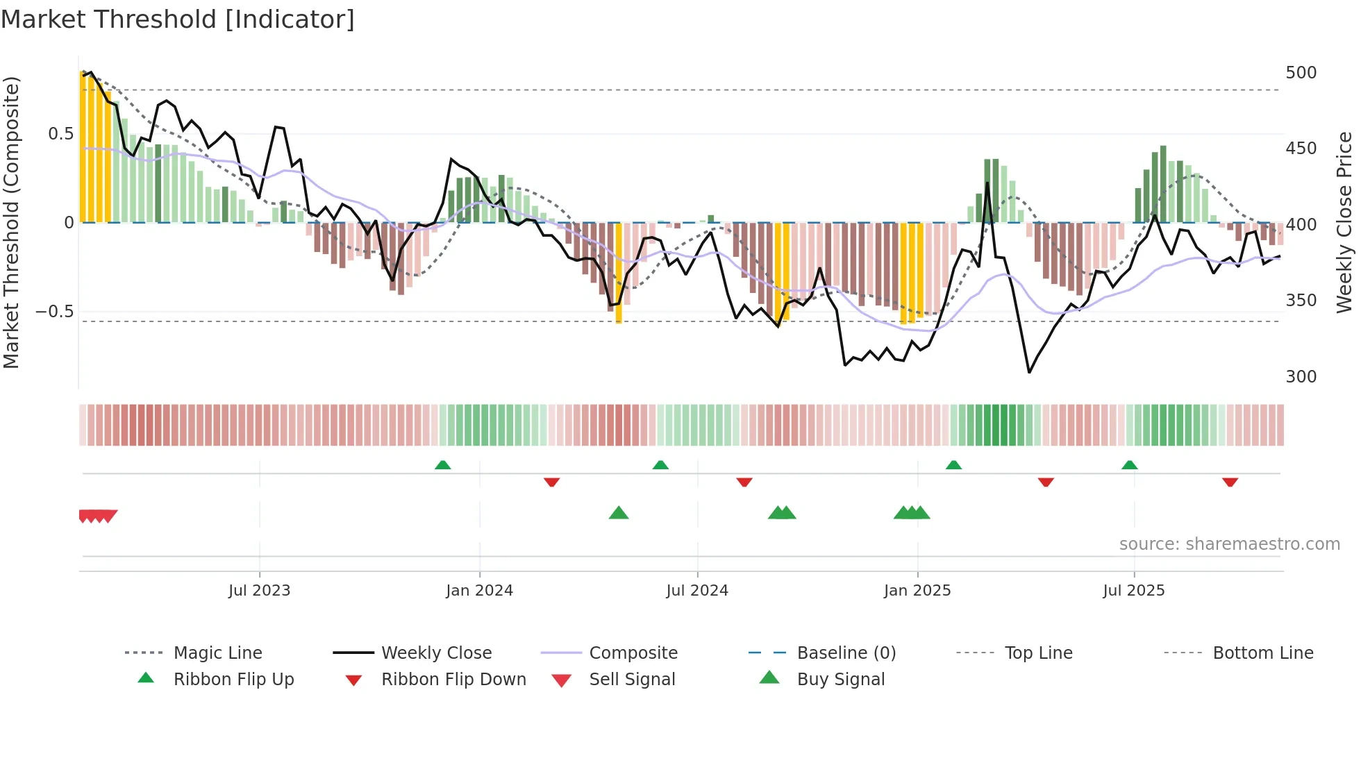 SDR weekly Market Threshold chart