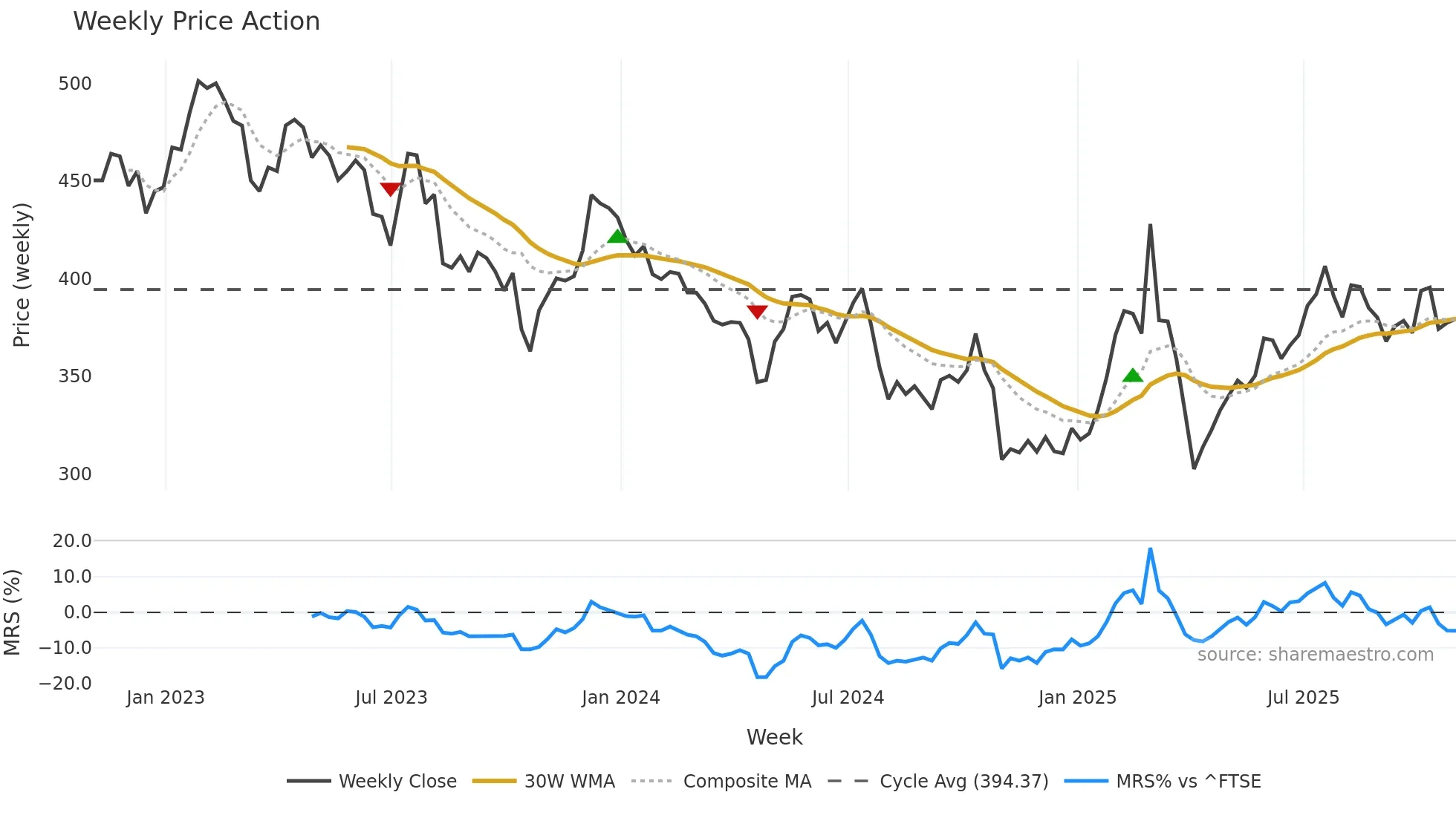 SDR weekly Price Action chart, closing 2025-10-31