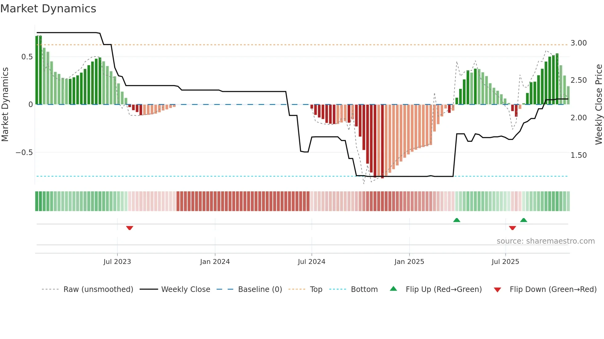 1656 weekly Market Dynamics chart
