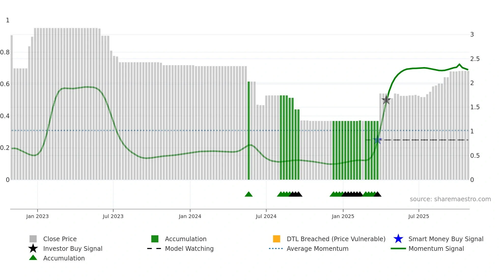 1656 weekly Smart Money chart