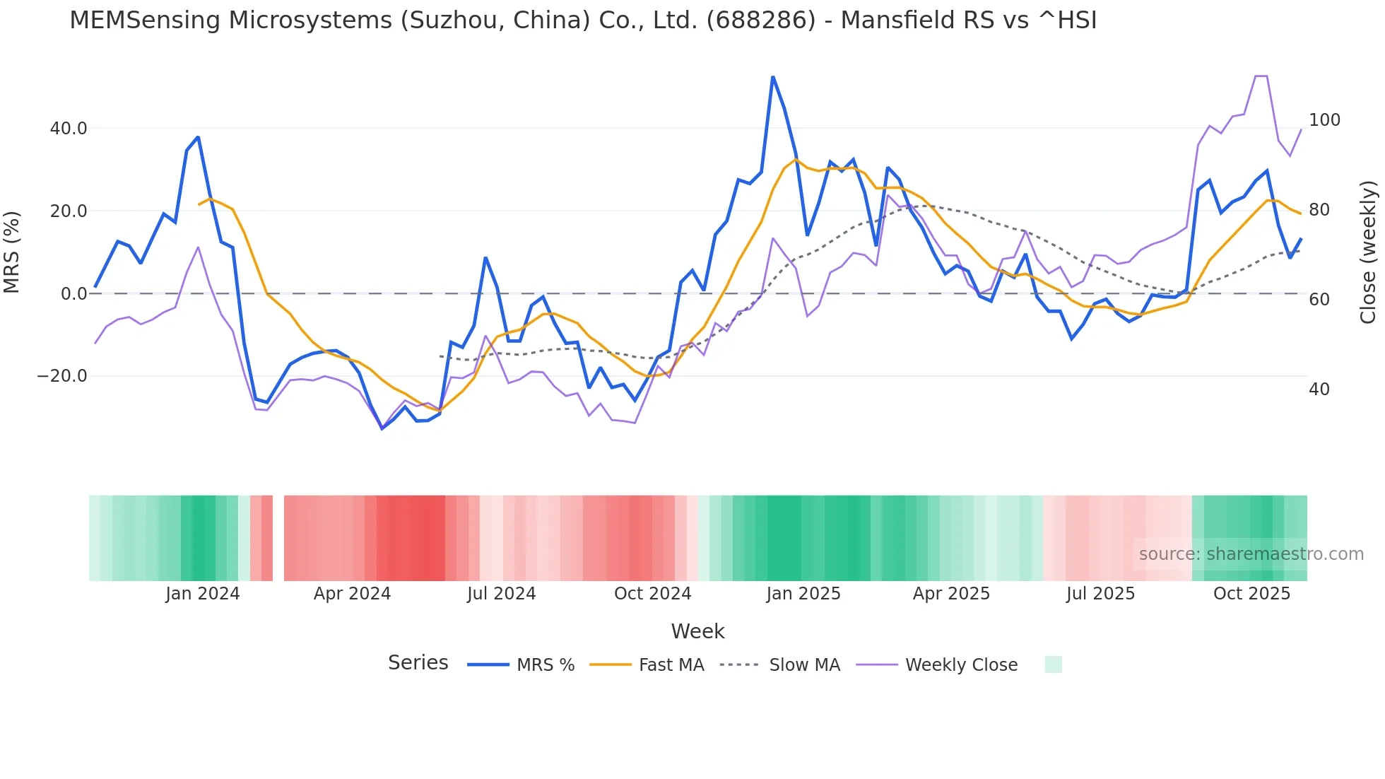 688286 Mansfield Relative Strength chart